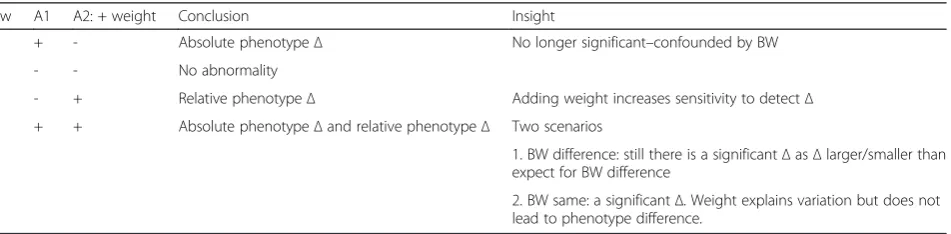 Table 1 Possible outcomes of a dual analysis process