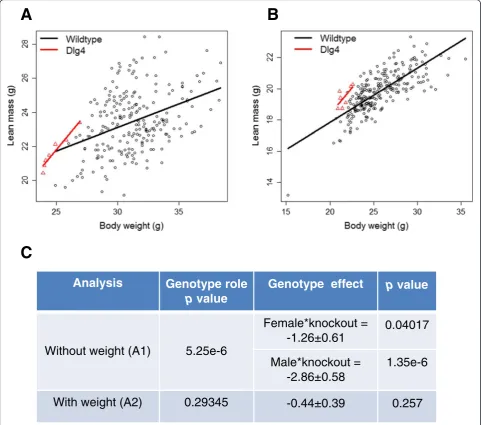 Fig. 2 Example line Dlg4, where body weight confounds the phenotype. Body composition data were collected with a dual-energy X-rayabsorptiometry at 14 weeks of age for the Dlg4tm1e (EUCOMM) Wtsi/Dlg4tm1e (EUCOMM) Wtsi knockout line on the C57BL6/N genetic 