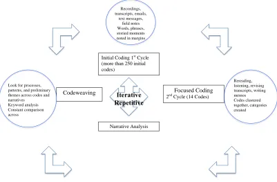 Figure 1. Coding Analysis and Codeweaving following Saldaña (2009).   