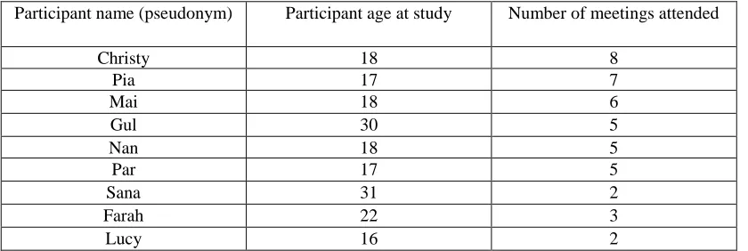 Table 4. Core Group Participation.    
