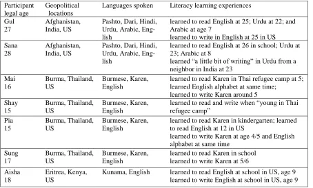Table 5. Pilot Study Participants (Pseudonyms).  