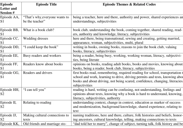 Table 6. Narrative Episodes, Themes, and Related Codes.  