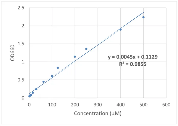 Figure 2.3.1 Standard curve of malachite green ATPase assay The standard curve of malachite green ATPase assay was calibrated with a two-fold serial dilution of phosphate buffer (KH2PO4) at pH 6.0 from 500µM to 1µM