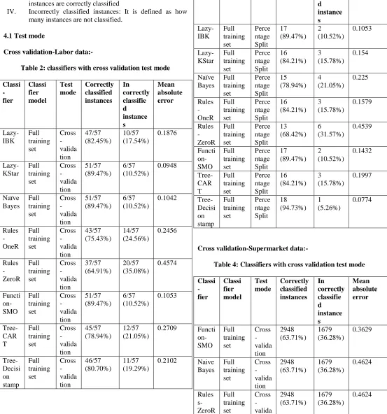 Table 2: classifiers with cross validation test mode 