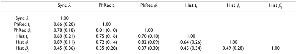 Table 2: Correlations between the different methods to detect cardiorespiratory coordination
