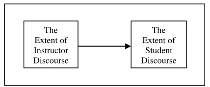 Figure 1 The Direct Hypothesized Relationship – Path Analysis Model 