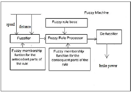 Figure 1.  fuzzy controller for car driving braking system 