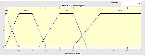 Figure 2. Membership function for input variables speed