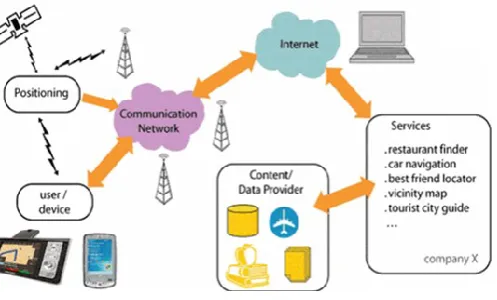 Figure 4:Location based services network architecture 