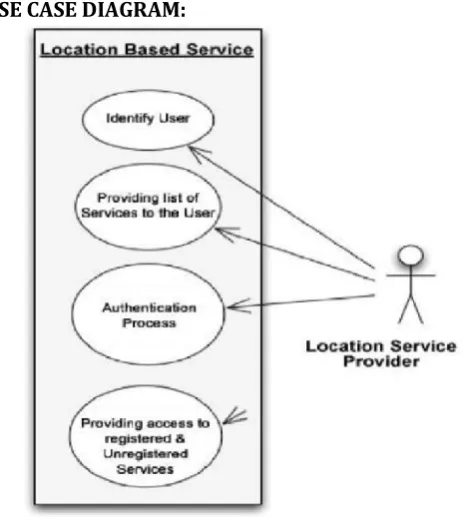 Figure 5 : Use case diagram for LBS 