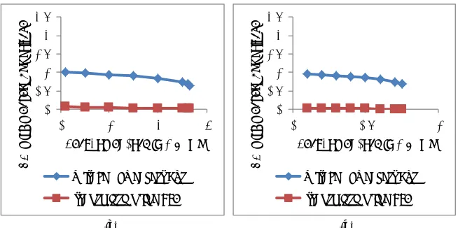 Figure-3. Effect of Transmission Line VSI on system collapse. a) For IEEE 5-bus system 