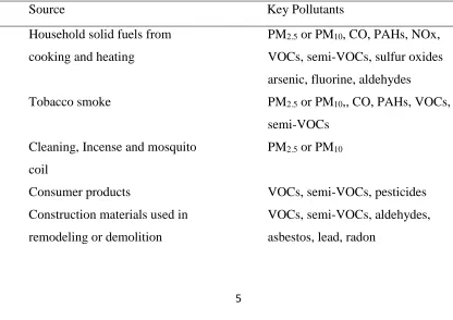 Table 1. Major sources of indoor air pollution.  