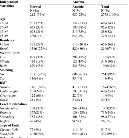 Table 3. Characteristics of participants in the Timor-Leste DHS delineated by anemia.