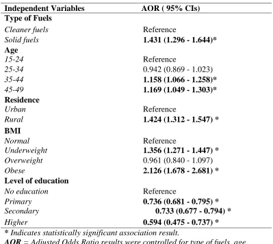 Table 6.  Adjusted odds ratio from weighted mutlivariable analysis of risk factors for 