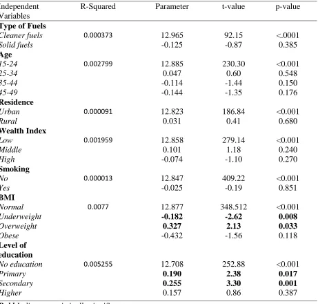 Table 7.  Bivariable analysis of linear regression for hemoglobin as continues in women age 15-49 years in Timor-Leste, 2009–2010