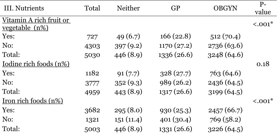 Table 3. Nutrient dense food consumption by prenatal care type  