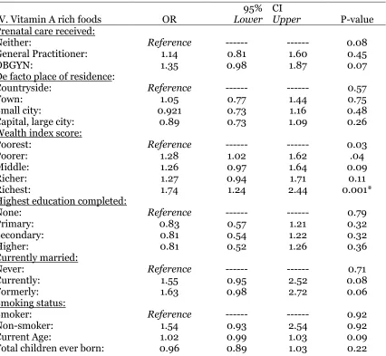 Table 4. Multiple logistic regression analysis of the association between prenatal care type and consumption of vitamin A rich foods 