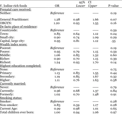 Table 5. Multiple logistic regression analysis of the association between prenatal care type and consumption of iodine rich foods  