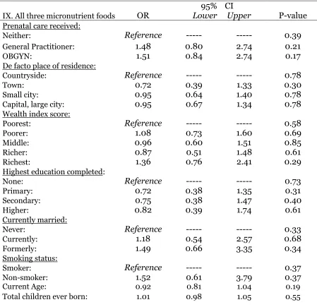 Table 9. Multiple logistic regression on association of prenatal care type and consumption of all three micronutrient rich foods  