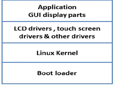 Figure: 2.3: Hand –held Software architecture 