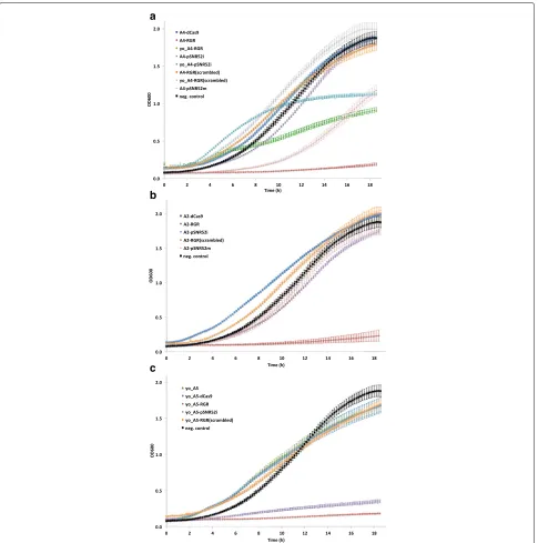 Fig. 3 Growth curves in synthetic medium supplied with 2% galactose.yo_A5-pSNR52i) grew extremely slowly