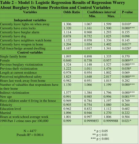 Table 2 – Model 1: Logistic Regression Results of Regression Worry About Burglary On Home Protection and Control Variables