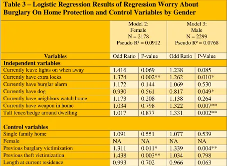 Table 3 – Logistic Regression Results of Regression Worry About Burglary On Home Protection and Control Variables by Gender  