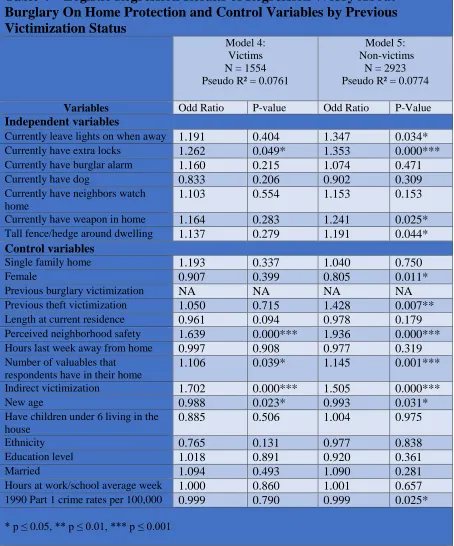 Table 4 – Logistic Regression Results of Regression Worry About Burglary On Home Protection and Control Variables by Previous 