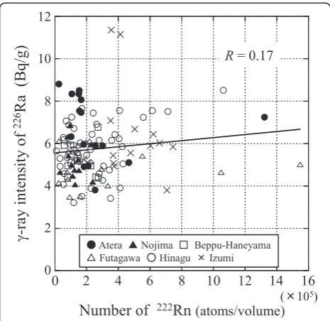 Figure 5 Scattergram of the N222 and I226 data. Scattergram forthe relationship between the number of 222Rn and the γ-rayintensity of 226Ra at the same measurement points