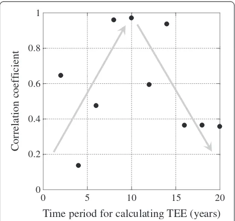 Figure 6 Characteristics of total earthquake energy and its correlation with 222Rn concentration