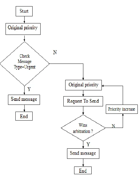 Figure 4 Modified (Proposed)Priority algorithm procedure 