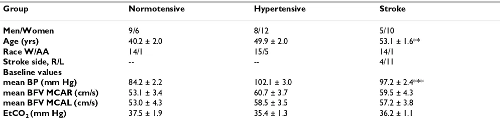 Table 1: Demographic characteristics and baseline blood pressure and blood flow velocities in MCAs