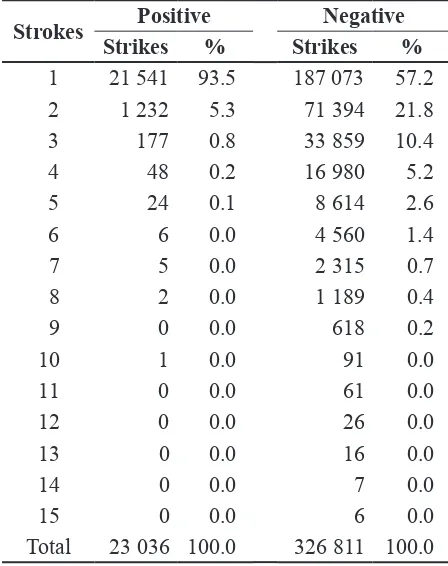 Table 7.  Total number of strikes, percent of strikes, and number of strikes per year per 100 km2 by polarity and bioregion in California, 1997 through 2000.