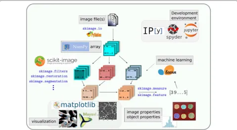 Fig. 1 scikit-image and the Scientific Python ecosystem. Images are opened from files as NumPy arrays