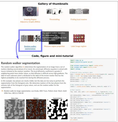 Fig. 6 Gallery of examples of each centered on a specific image processing task. Each webpage includes Python code generating a figure, the figure itself, and a short tutorial scikit-image