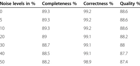 Table 2 Performance measures of proposed methodologyfor noisy images at various noise levels