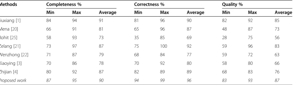 Table 3 Comparison of performance measures of proposed methodology with other methods