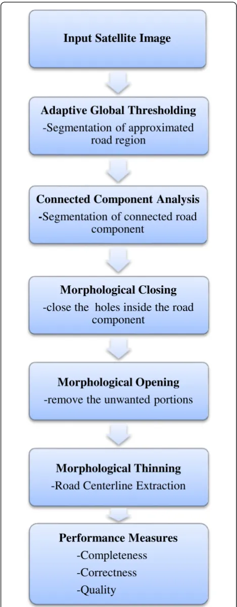 Figure 1 Methodology of proposed work.
