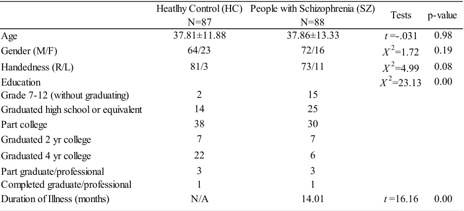 Table 1. Demographics 