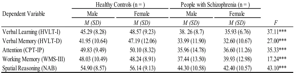 Table 2. MANOVA Results on Effect of Diagnosis on Cognitive Measures  