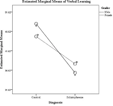 Figure 1. MANOVA result of Verbal Learning. There was a significant effect of diagnosis on 