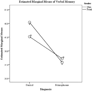 Figure 2. MANOVA result of Verbal Memory. There was a significant effect of diagnosis on 