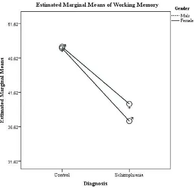 Figure 4. MANOVA result of Working Memory. There was a significant effect of diagnosis on 