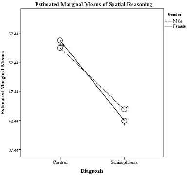 Figure 5. MANOVA result of Spatial Reasoning. There was a significant effect of diagnosis on 