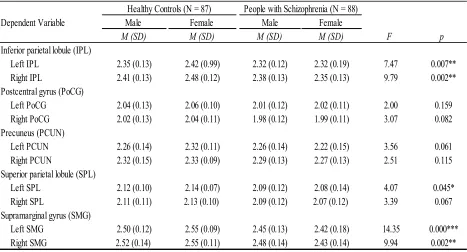 Table 3. MANCOVA Results on the Effect of Diagnosis on Parietal Lobule Cortical Thickness  