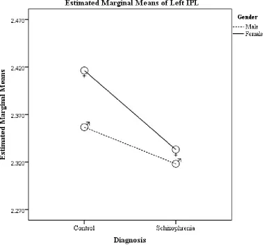 Figure 6. MANCOVA result of Left IPL. There was a significant effect of diagnosis on the left 