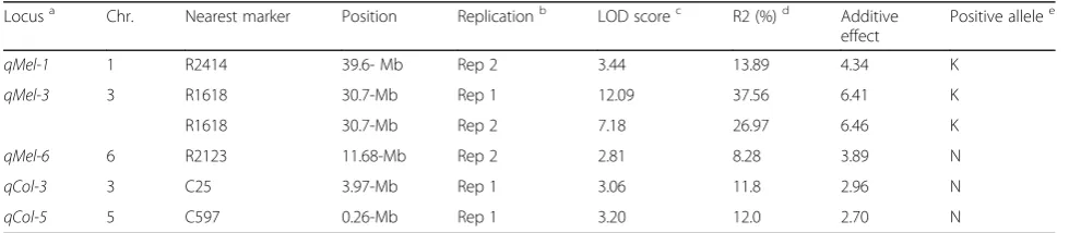 Table 1 Characteristics of QTLs for mesocotyl and coleoptile length in 98 BILs