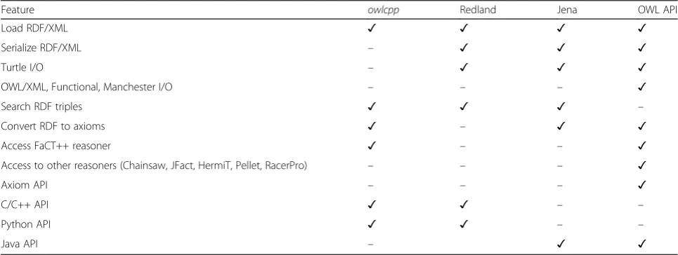 Table 1 Ontologies used for evaluating owlcpp