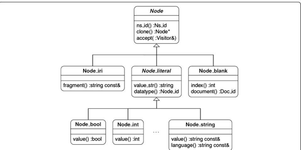Fig. 2 A diagram of the owlcpp Triple_store class, objects it stores, and some implemented methods