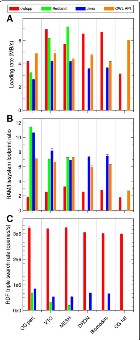 Fig. 4 Performance comparison of theontology loading normalized by the filesystem size of the ontology.cmatching a combination of a random subject and a constantpredicate